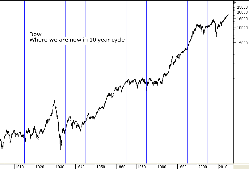 China Stock Market 5 Year Chart