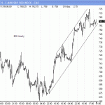 sp500-emini-hourly-channel-031709