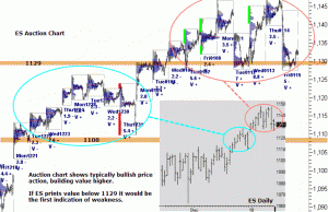 ES Auction Chart through Friday 15th January