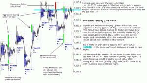 S&P 500 emini pre-open Tuesday 23rd March