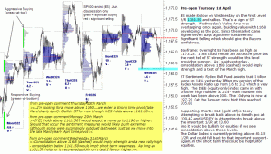 S&P 500 emini pre-open 1st April