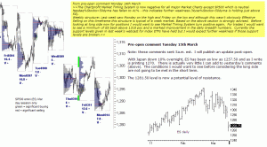 S&P 500 emini pre-open Tuesday 15th March