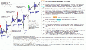 S&P 500 emini pre-open 31st August