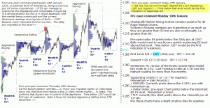 S&P 500 emin i pre-open 30th January