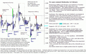 S&P 500 emini pre-open 1st February