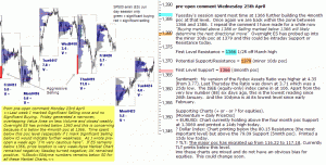 S&P 500 emini pre-open 25th April