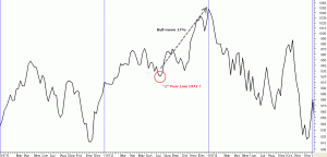 Dow 1972