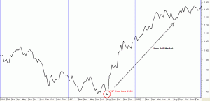 Dow 1982