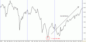 Dow 2002