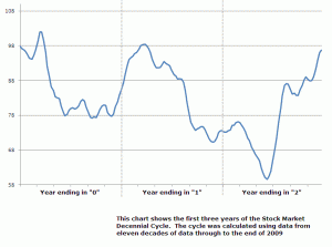 The first three years in the Decade Cycle