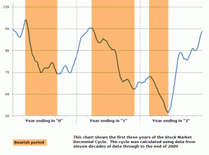 The first three years of the cycle with bearish periods shaded