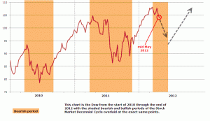 Dow from 2010