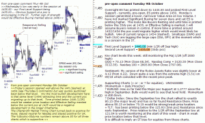 S&P 500 emini pre-open 9th October