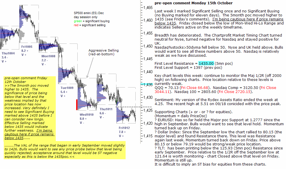 S&P 500 emini pre-open 15th October