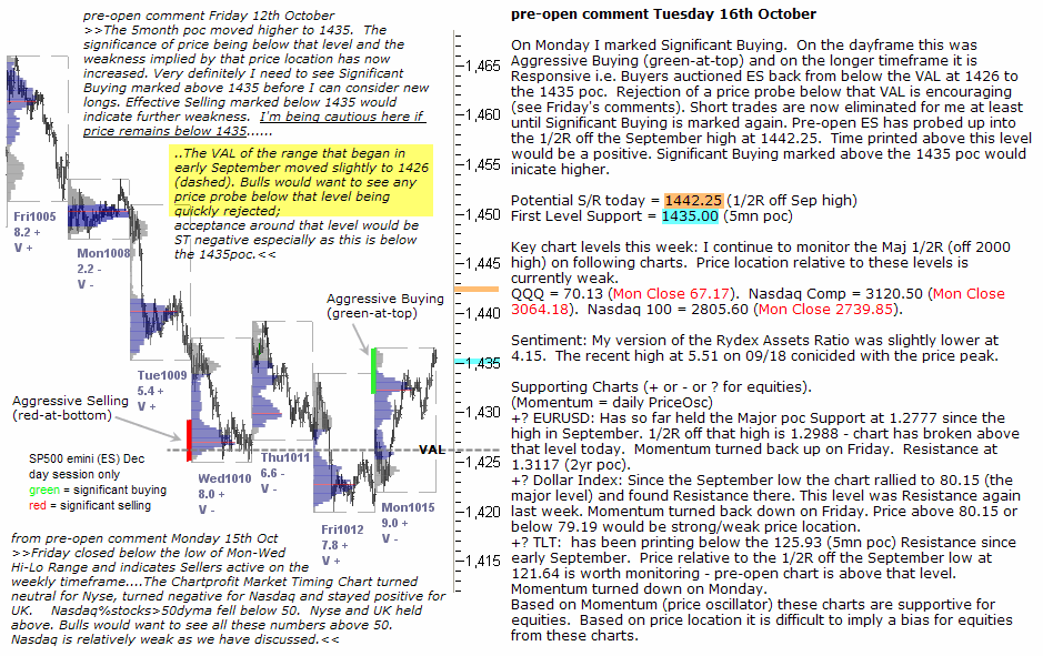 S&P 500 emini pre-open 16th October