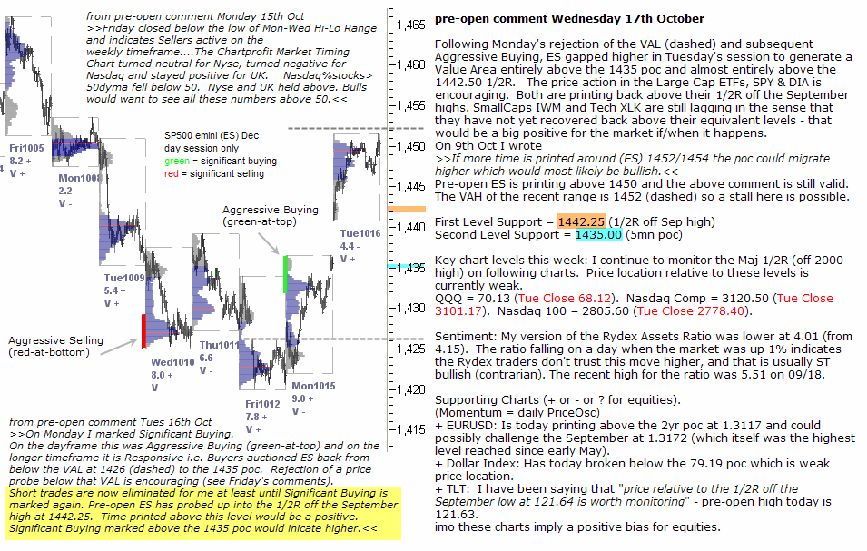 S&P 500 emini pre-open 17th October