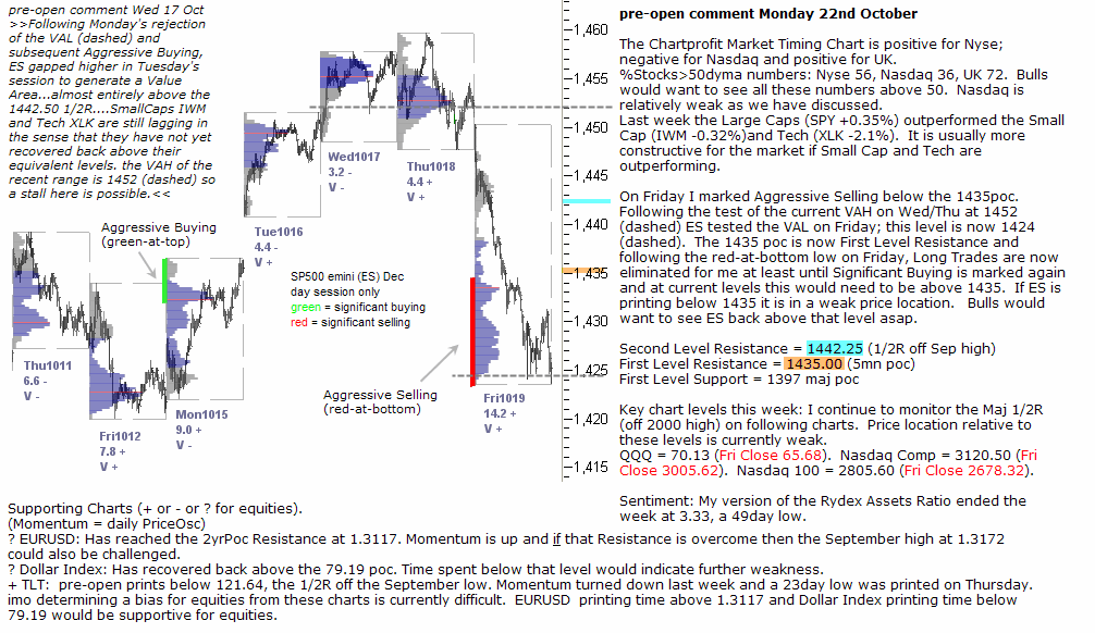 S&P 500 emini pre-open 22nd October