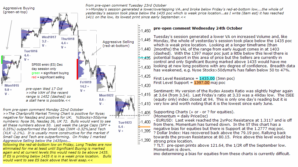 S&P 500 emini pre-open 24th October