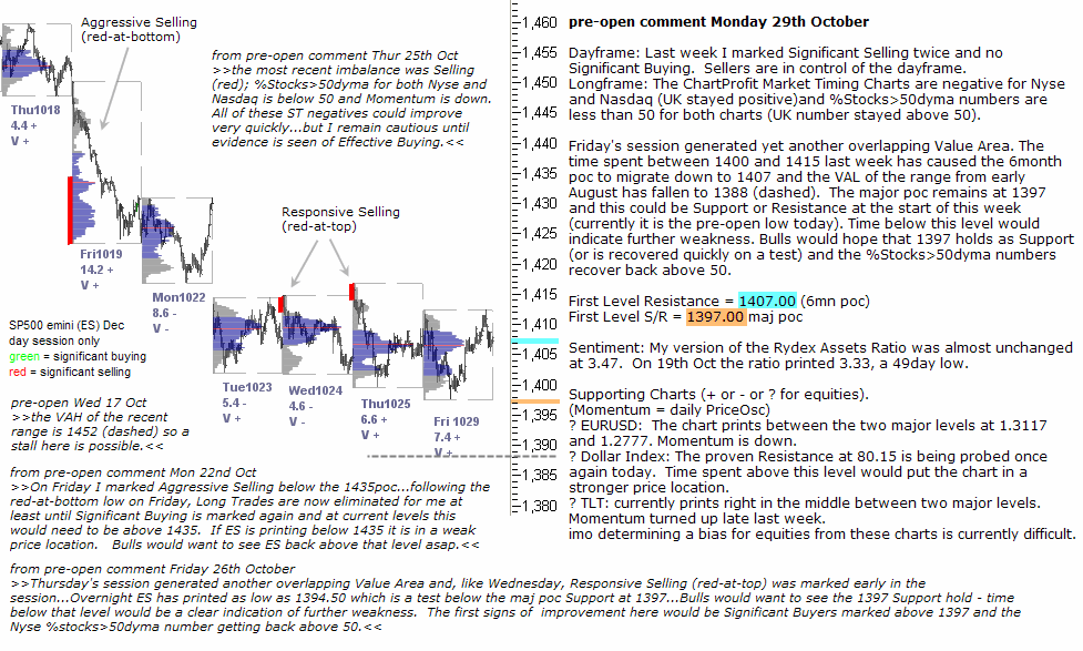 S&P 500 emini pre-open 29th October