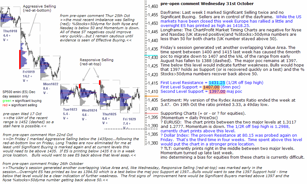 S&P 500 emini pre-open 31st October