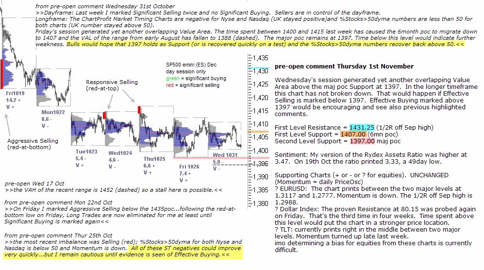 S&P 500 emini pre-open 1st November