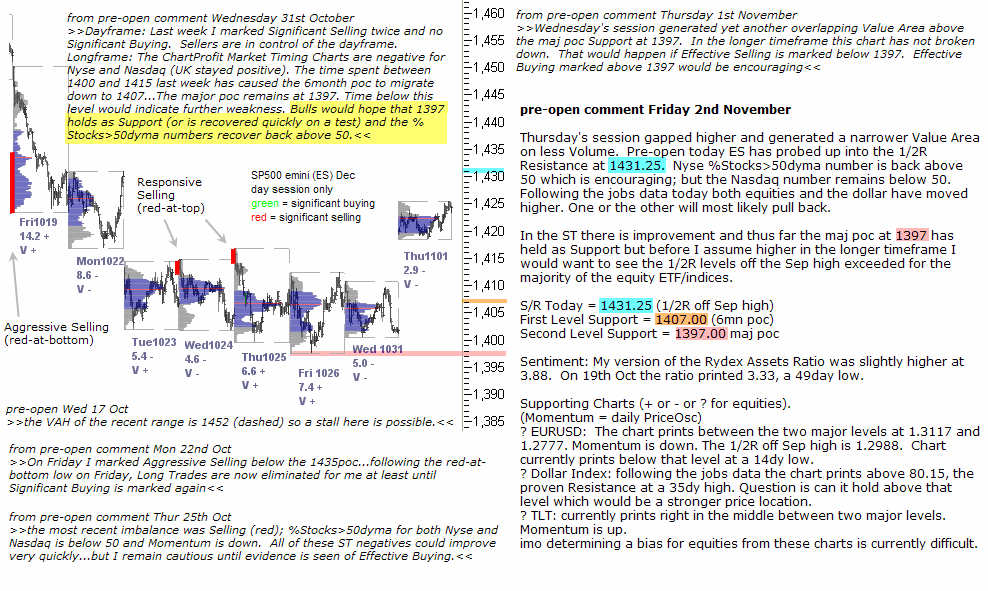 S&P 500 emini pre-open 2nd November