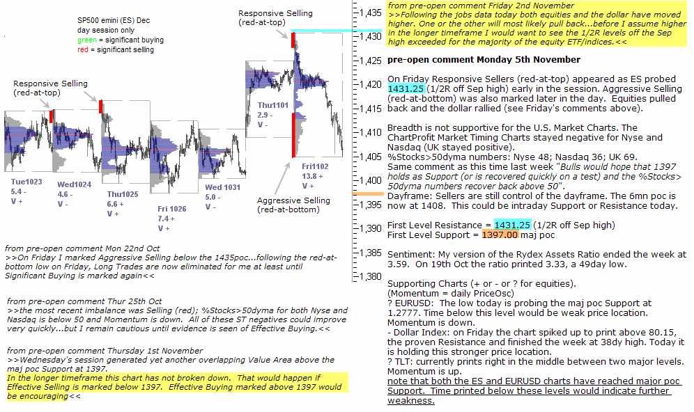 S&P 500 emini pre-open 5th November