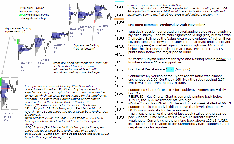 S&P 500 emini pre-open 28th November