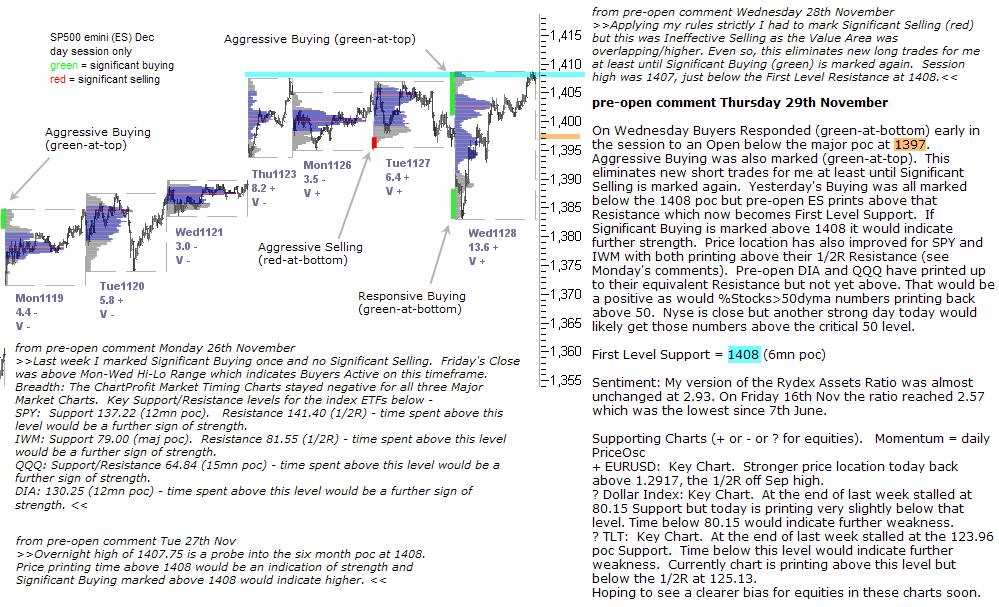 S&P 500 emini pre-open 29th November