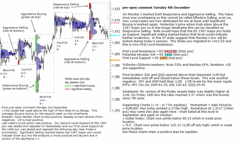 S&P 500 emini pre-open 4th December