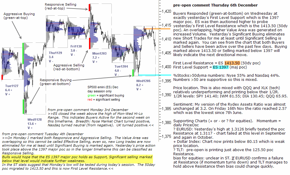 S&P 500 emini pre-open 6th December