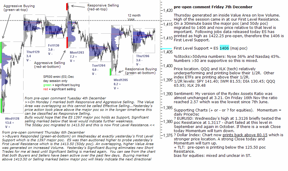 S&P 500 emini pre-open 7th December