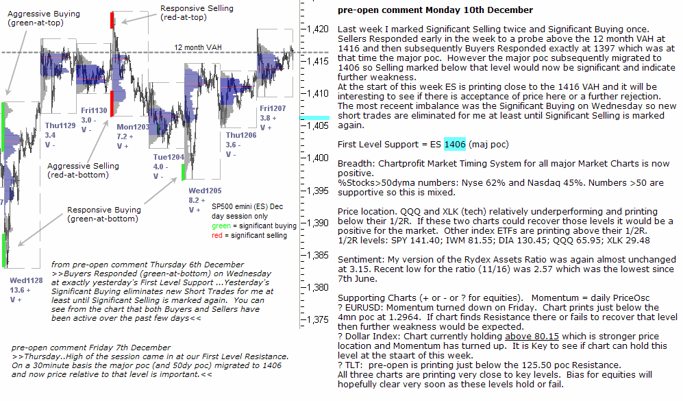 S&P 500 emini pre-open 10th December