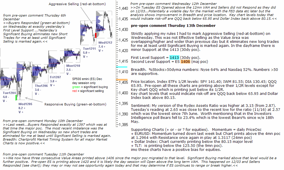 S&P 500 emini pre-open 13th December