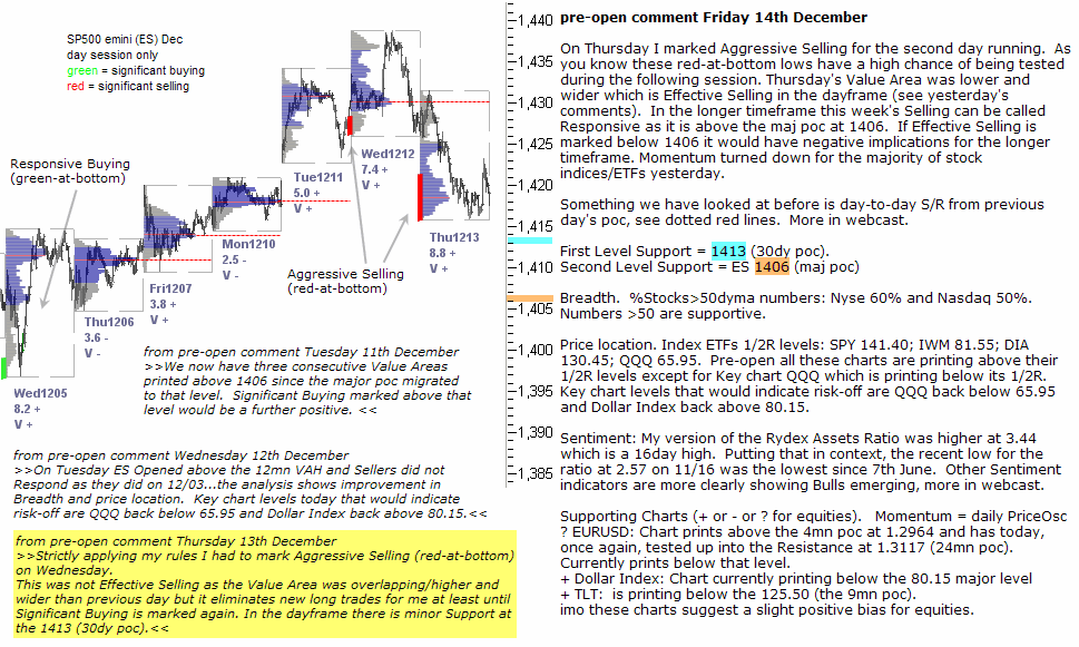 S&P 500 emini 14th December