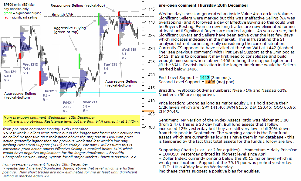 S&P 500 emini pre-open 20th December