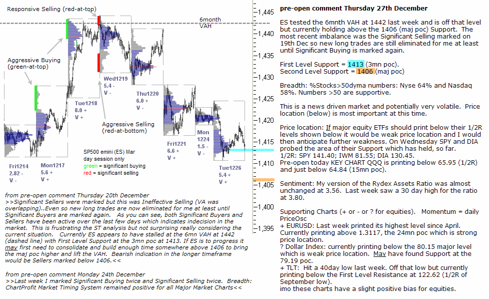 S&P 500 emini pre-open 27th December