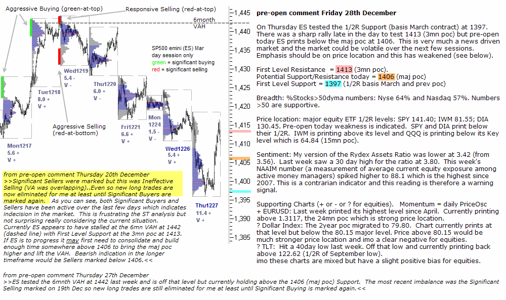 S&P 500 emini pre-open 28th December