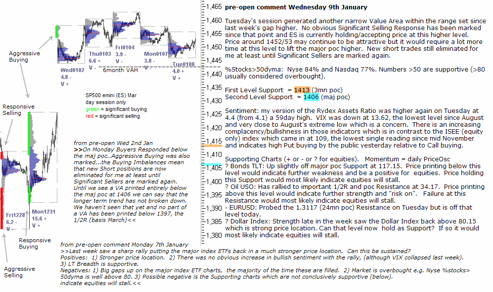 S&P 500 emini pre-open 9th January