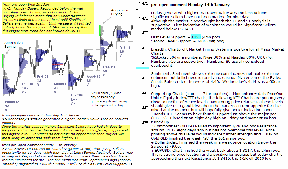 S&P 500 emini pre-open 14th January