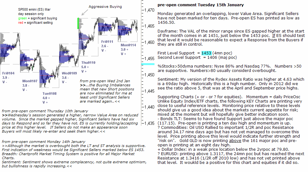 S&P 500 emini pre-open 15th January