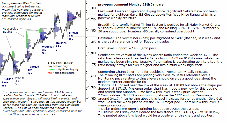 S&P 500 emini pre-open 28th January