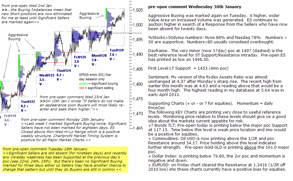 S&P 500 emini 30th January