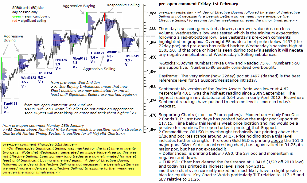 S&P 500 emini pre-open 1st February