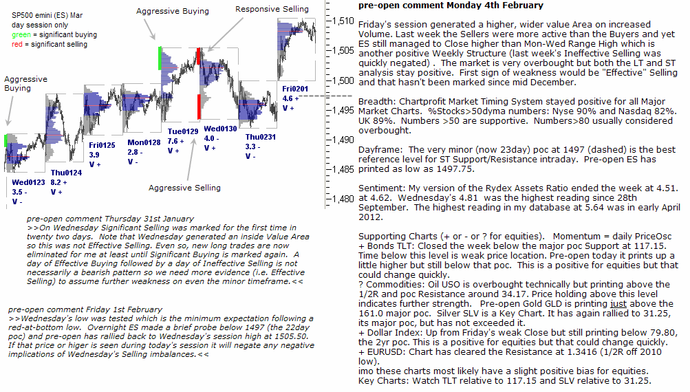 S&P 500 emini pre-open 4th February