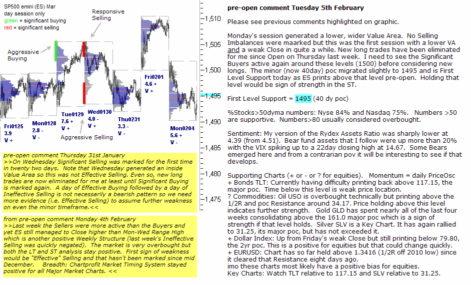 S&P 500 emini pre-open 5th February