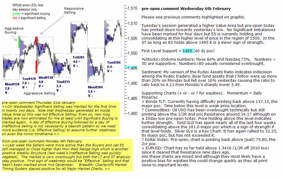 S&P 500 emini pre-open 6th February