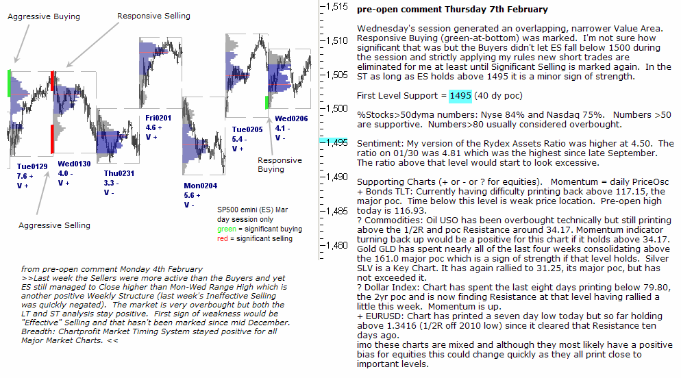 S&P 500 emini pre-open 7th February