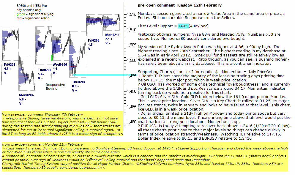 S&P 500 emini pre-open 12th February