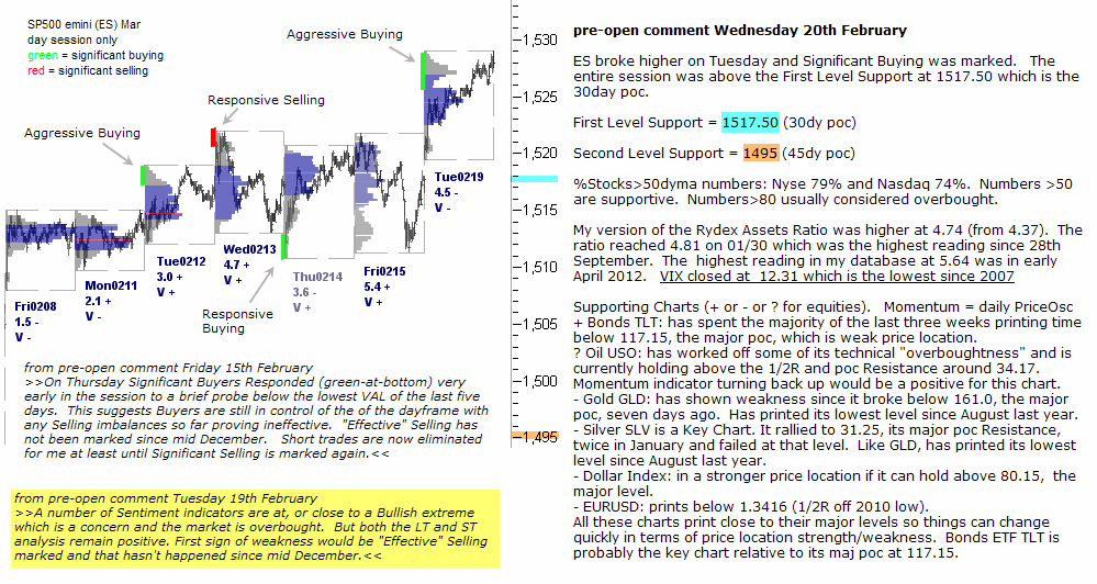 S&P 500 emini pre-open 20th February